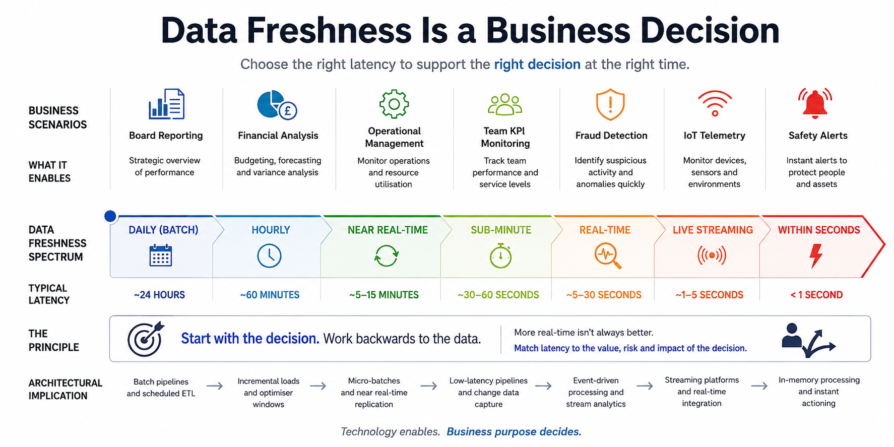 A spectrum showing different data refresh frequencies and the types of business decisions that typically require them.