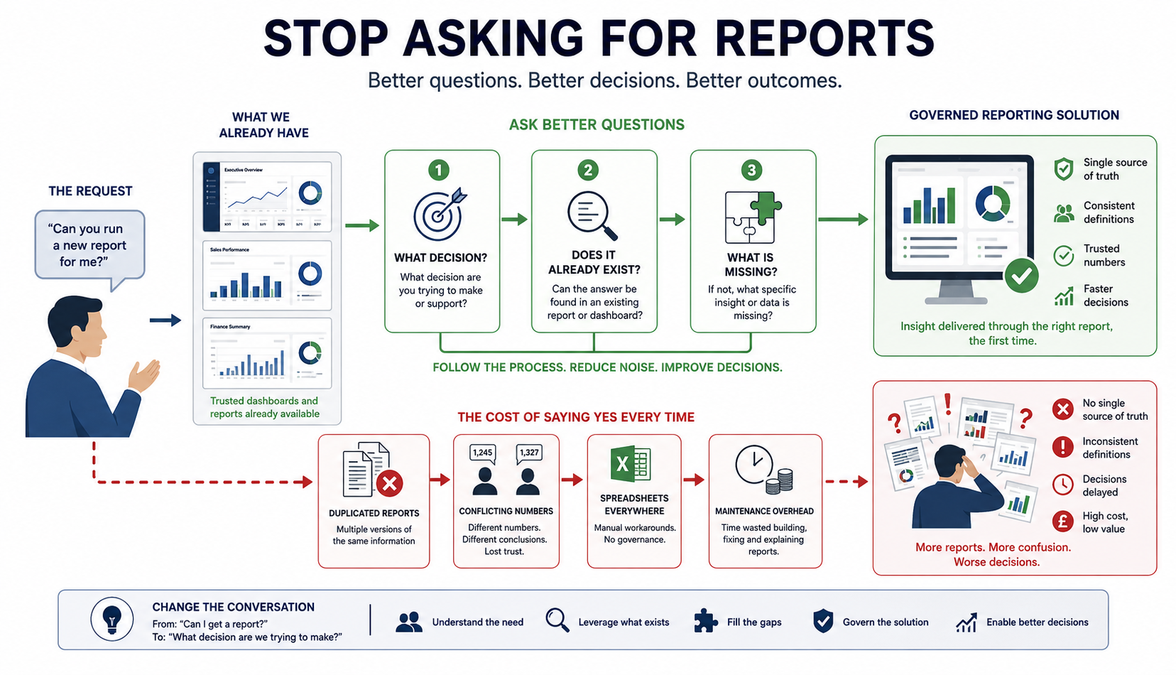 A decision path showing how organisations can avoid unnecessary reports by checking existing reporting and defining the business decision first.